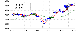 川田テクノロジーズ(3443)の日足チャート