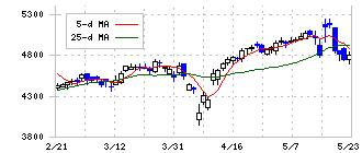 ケイアイスター不動産(3465)の日足チャート