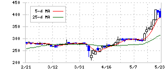 リネットジャパングループ(3556)の日足チャート