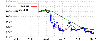 ホギメディカル(3593)の日足チャート