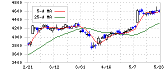 ＴＩＳ(3626)の日足チャート