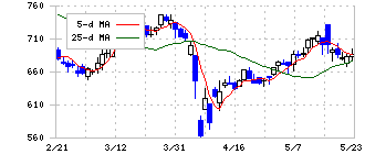 クロス・マーケティンググループ(3675)の日足チャート