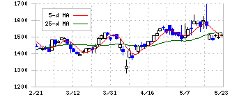 ＣＡＲＴＡ　ＨＯＬＤＩＮＧＳ(3688)の日足チャート