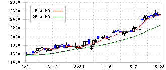 プロシップ(3763)の日足チャート