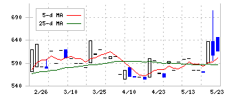 メディアファイブ(3824)の日足チャート