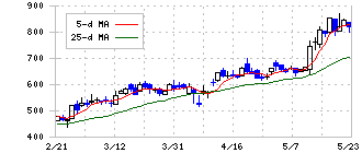 勤次郎(4013)の日足チャート