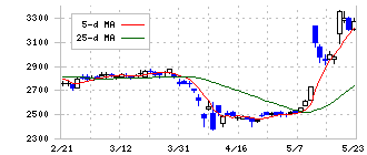 クレハ(4023)の日足チャート
