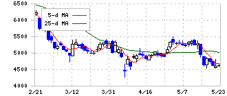 ＧＭＯフィナンシャルゲート(4051)の日足チャート