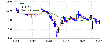 日本情報クリエイト(4054)の日足チャート
