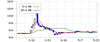 ジィ・シィ企画(4073)の日足チャート