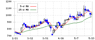 ラキール(4074)の日足チャート