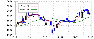 日本酸素ホールディングス(4091)の日足チャート
