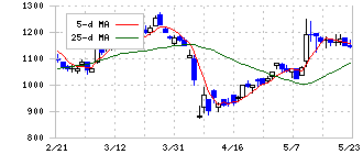 田岡化学工業(4113)の日足チャート