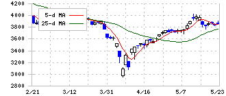 旭有機材(4216)の日足チャート