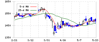 ロンシール工業(4224)の日足チャート