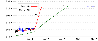 ライトワークス(4267)の日足チャート