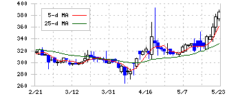 モビルス(4370)の日足チャート