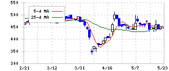 ビープラッツ(4381)の日足チャート