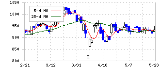 ヒト・コミュニケーションズ・ホールディングス(4433)の日足チャート