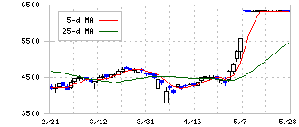 鳥居薬品(4551)の日足チャート