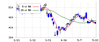 ＪＣＲファーマ(4552)の日足チャート