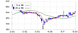 免疫生物研究所(4570)の日足チャート