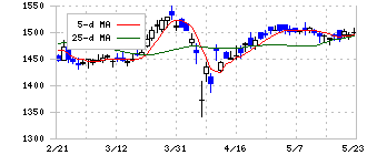 ミズホメディー(4595)の日足チャート