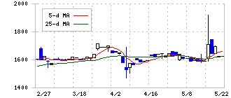 川上塗料(4616)の日足チャート