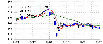 藤倉化成(4620)の日足チャート