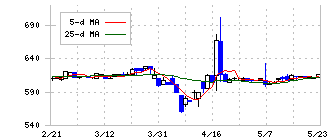 アトミクス(4625)の日足チャート