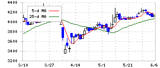 東京インキ(4635)の日足チャート