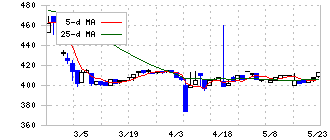市進ホールディングス(4645)の日足チャート