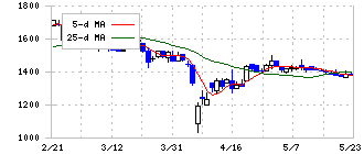 アイサンテクノロジー(4667)の日足チャート