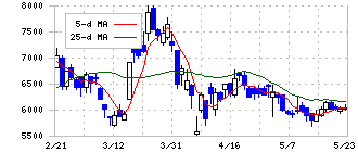 菱友システムズ(4685)の日足チャート