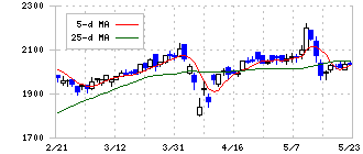 ＣＡＣ　Ｈｏｌｄｉｎｇｓ(4725)の日足チャート