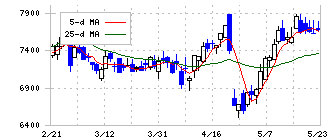 オービックビジネスコンサルタント(4733)の日足チャート