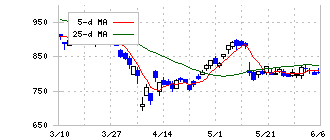 楽天グループ(4755)の日足チャート