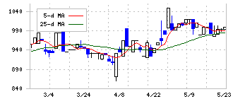 ＩＣ(4769)の日足チャート