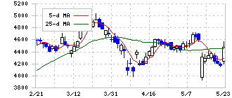 デジタルガレージ(4819)の日足チャート