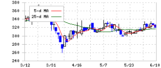 トライアイズ(4840)の日足チャート