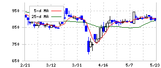 室町ケミカル(4885)の日足チャート