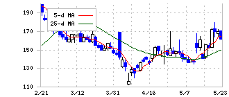 リプロセル(4978)の日足チャート