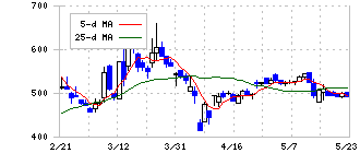 ＨＯＵＳＥＩ(5035)の日足チャート