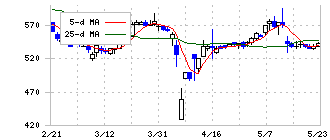 ドラフト(5070)の日足チャート