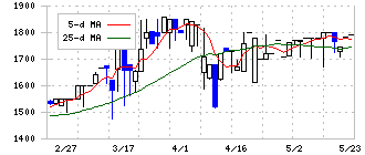 アップコン(5075)の日足チャート