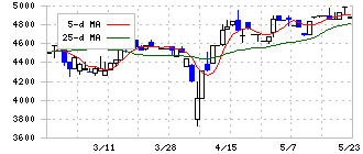 セレコーポレーション(5078)の日足チャート