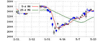 横浜ゴム(5101)の日足チャート