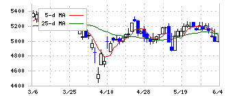 オカモト(5122)の日足チャート