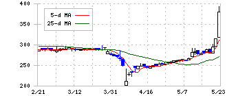 テリロジーホールディングス(5133)の日足チャート