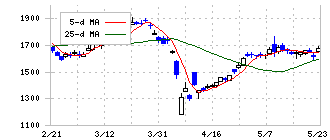 住友理工(5191)の日足チャート